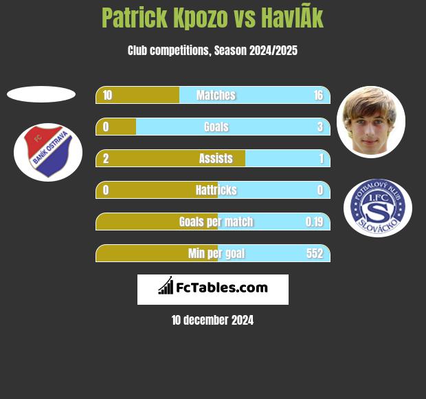 Patrick Kpozo vs HavlÃ­k h2h player stats