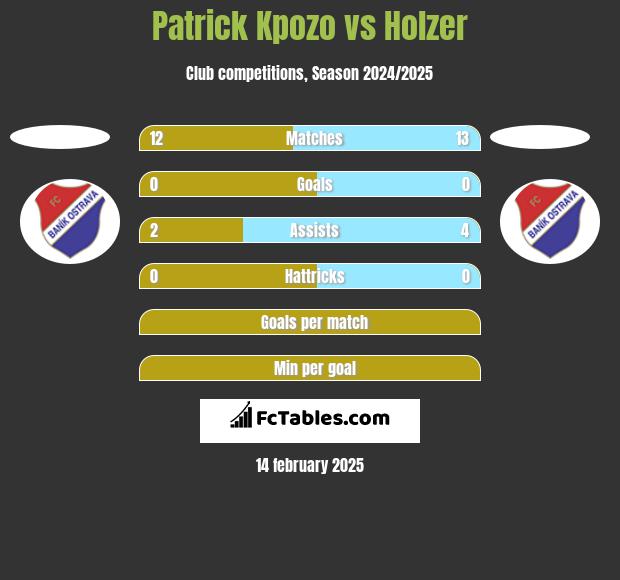 Patrick Kpozo vs Holzer h2h player stats