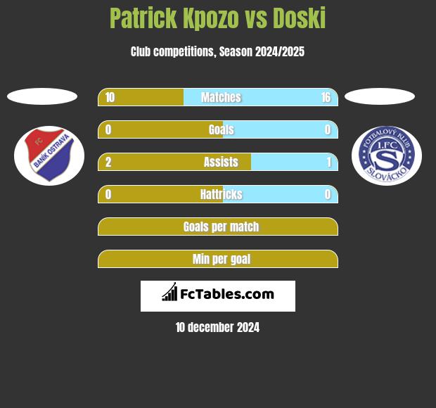 Patrick Kpozo vs Doski h2h player stats