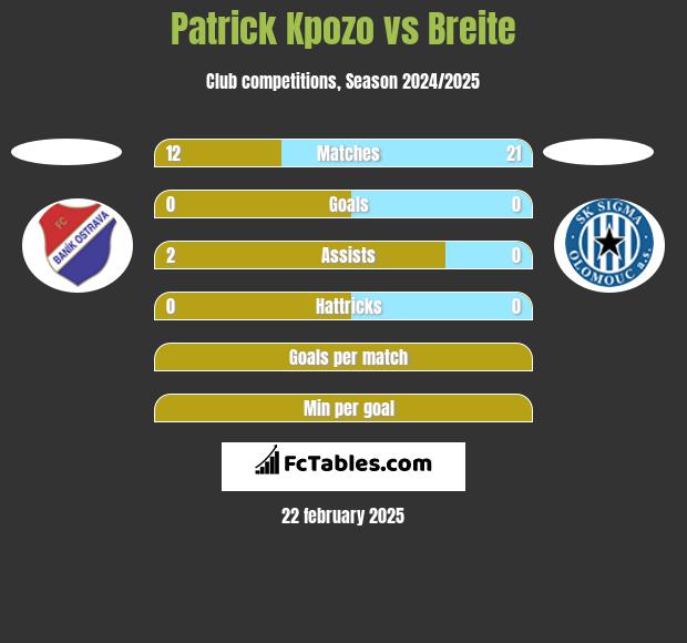 Patrick Kpozo vs Breite h2h player stats