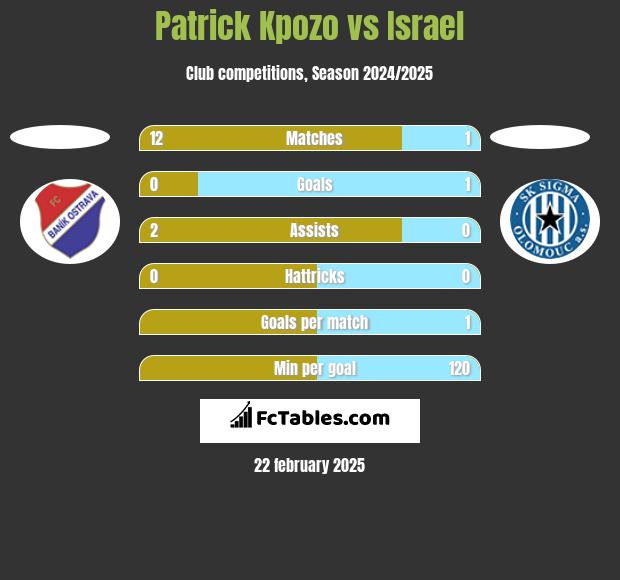 Patrick Kpozo vs Israel h2h player stats