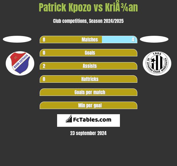 Patrick Kpozo vs KriÅ¾an h2h player stats