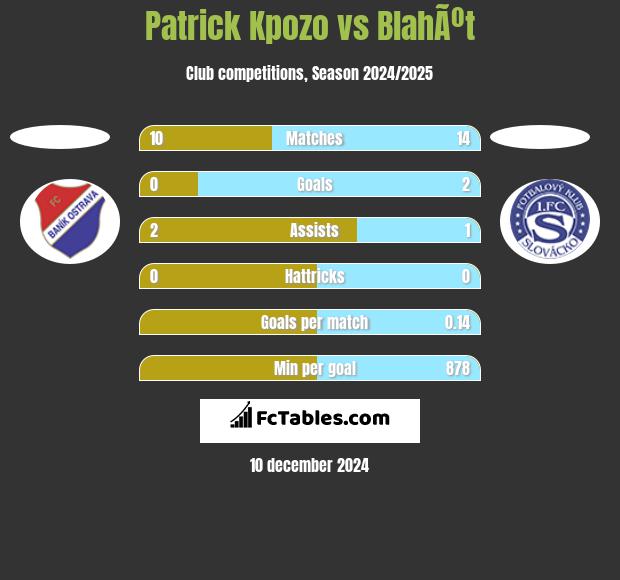 Patrick Kpozo vs BlahÃºt h2h player stats