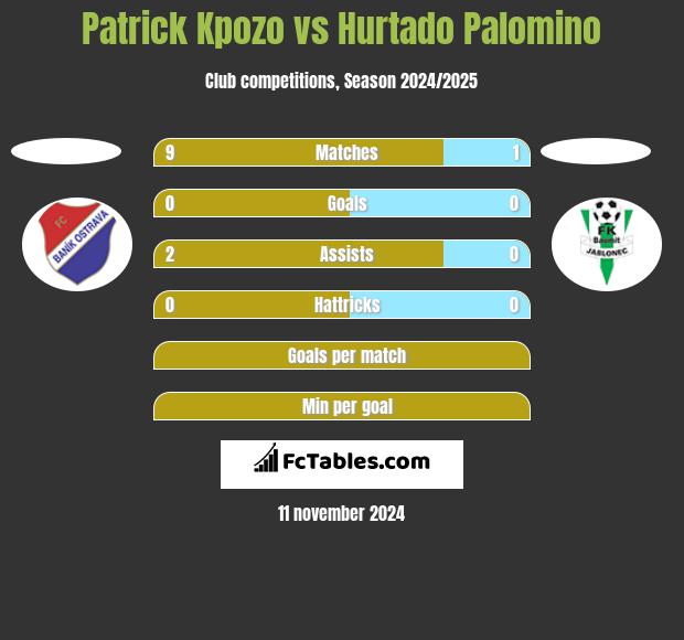 Patrick Kpozo vs Hurtado Palomino h2h player stats