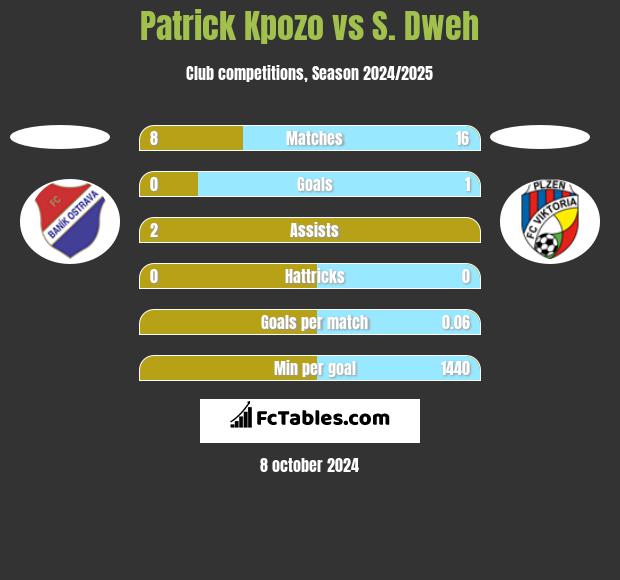 Patrick Kpozo vs S. Dweh h2h player stats