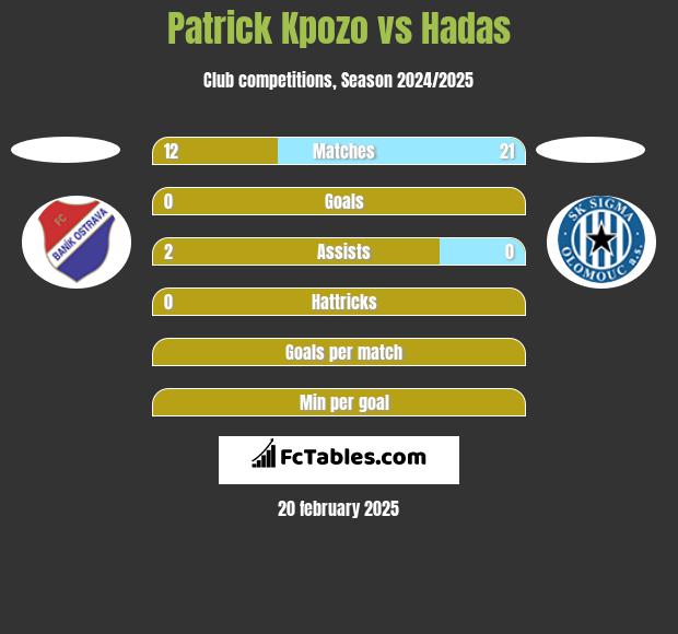 Patrick Kpozo vs Hadas h2h player stats