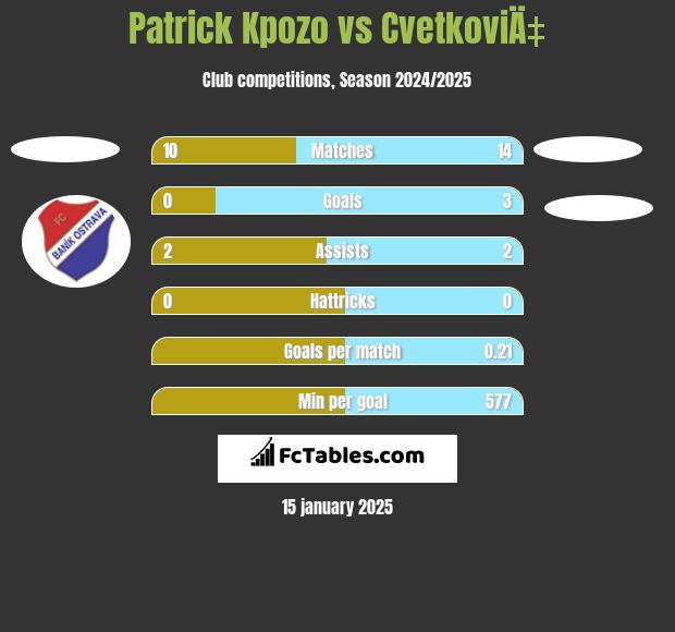 Patrick Kpozo vs CvetkoviÄ‡ h2h player stats