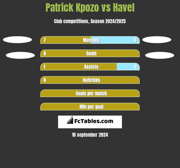 Patrick Kpozo vs Havel h2h player stats