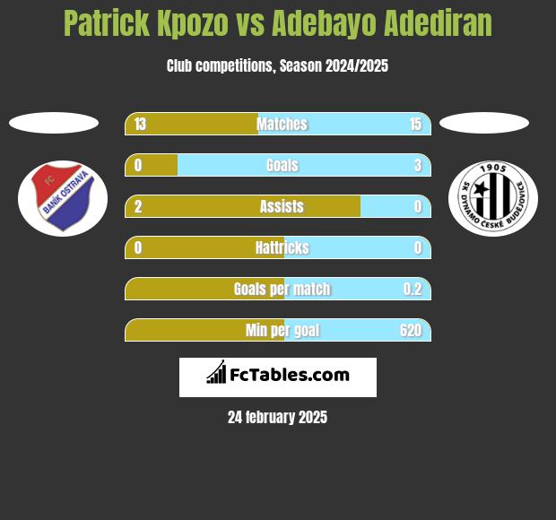 Patrick Kpozo vs Adebayo Adediran h2h player stats