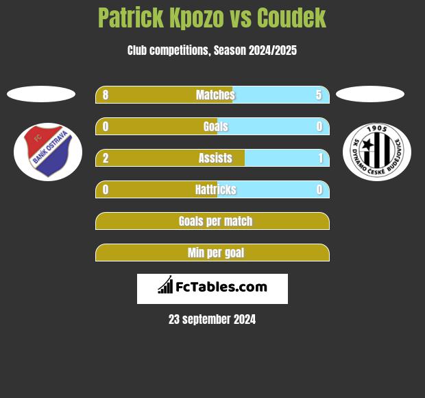 Patrick Kpozo vs Coudek h2h player stats