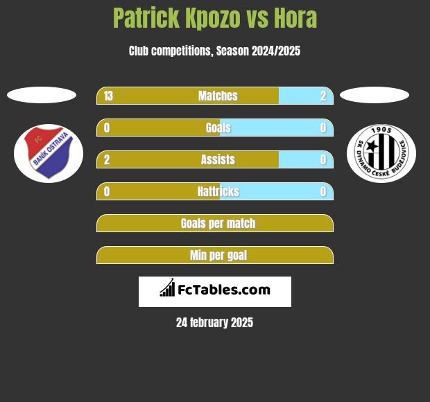 Patrick Kpozo vs Hora h2h player stats