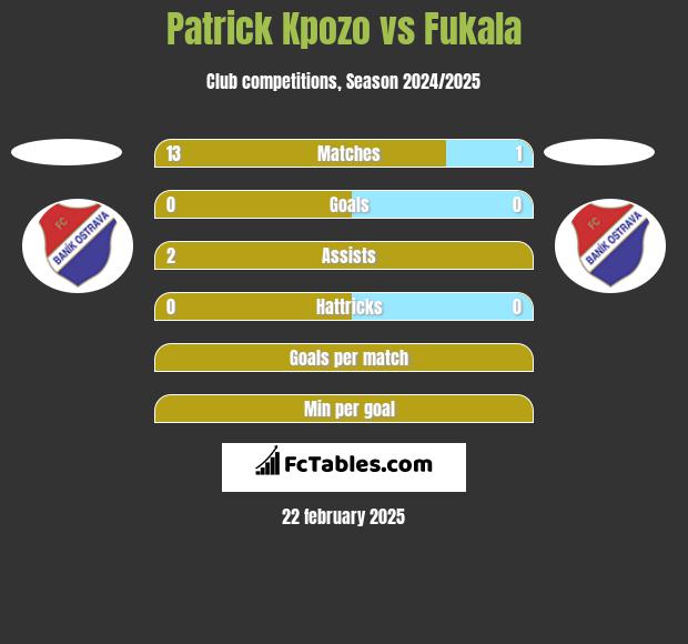 Patrick Kpozo vs Fukala h2h player stats