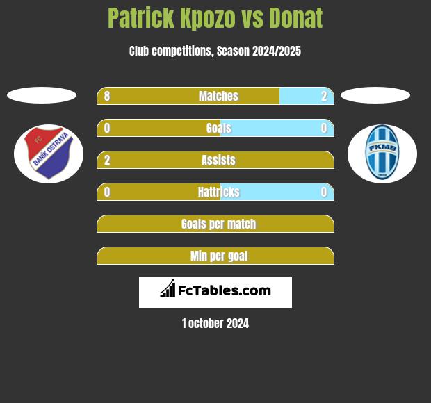 Patrick Kpozo vs Donat h2h player stats