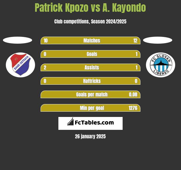 Patrick Kpozo vs A. Kayondo h2h player stats