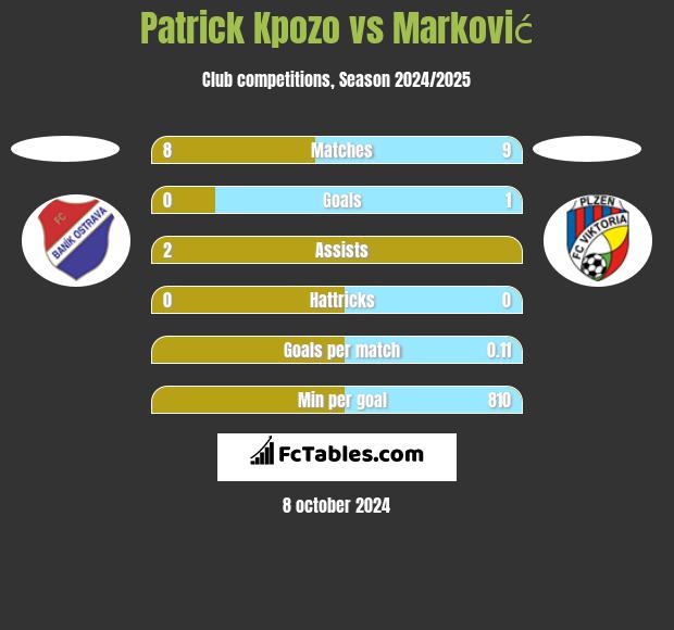 Patrick Kpozo vs Marković h2h player stats