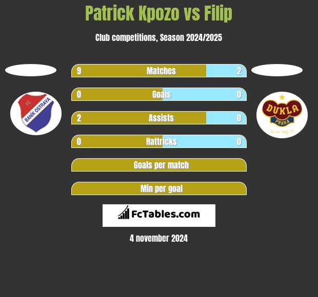 Patrick Kpozo vs Filip h2h player stats