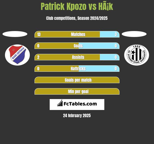 Patrick Kpozo vs HÃ¡k h2h player stats