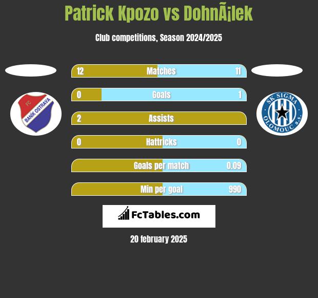 Patrick Kpozo vs DohnÃ¡lek h2h player stats