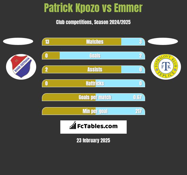 Patrick Kpozo vs Emmer h2h player stats