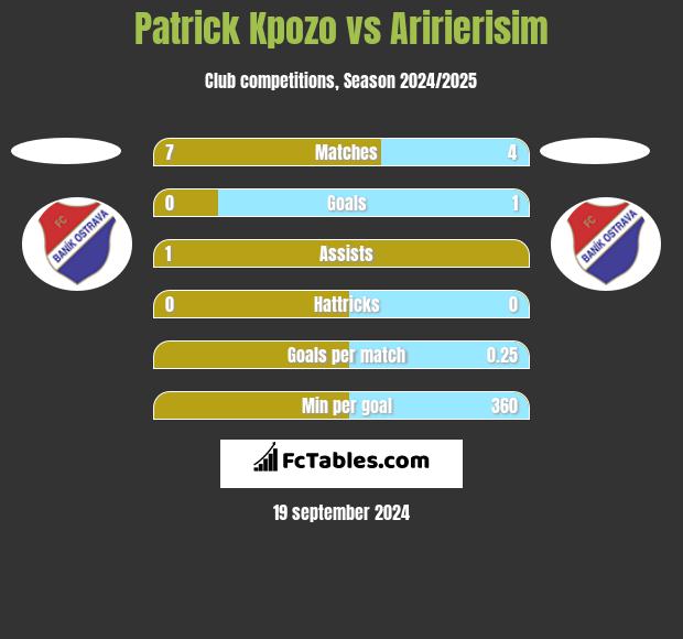 Patrick Kpozo vs Aririerisim h2h player stats