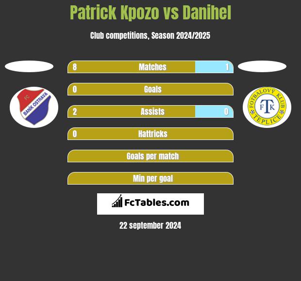 Patrick Kpozo vs Danihel h2h player stats