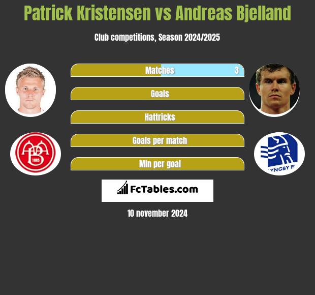 Patrick Kristensen vs Andreas Bjelland h2h player stats