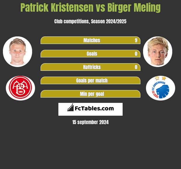 Patrick Kristensen vs Birger Meling h2h player stats