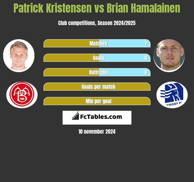 Patrick Kristensen vs Brian Hamalainen h2h player stats