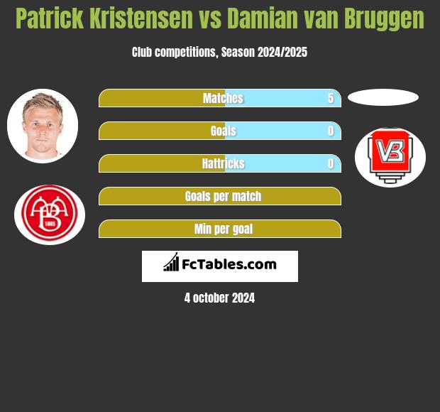 Patrick Kristensen vs Damian van Bruggen h2h player stats