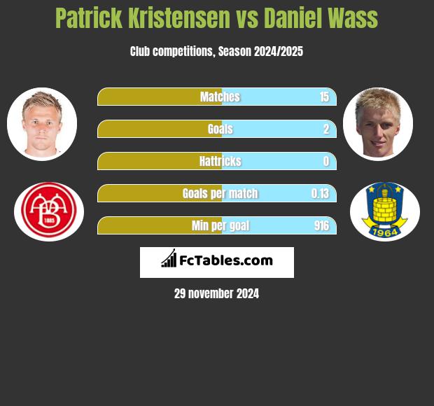 Patrick Kristensen vs Daniel Wass h2h player stats