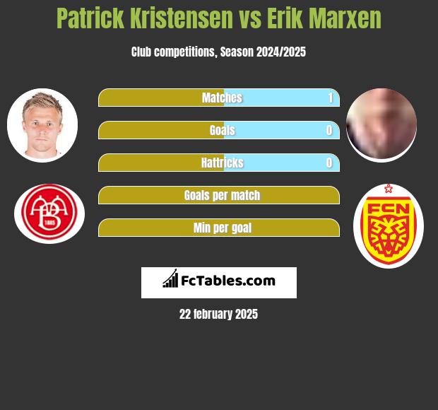 Patrick Kristensen vs Erik Marxen h2h player stats