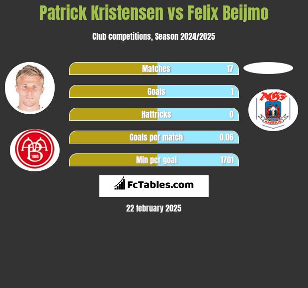 Patrick Kristensen vs Felix Beijmo h2h player stats