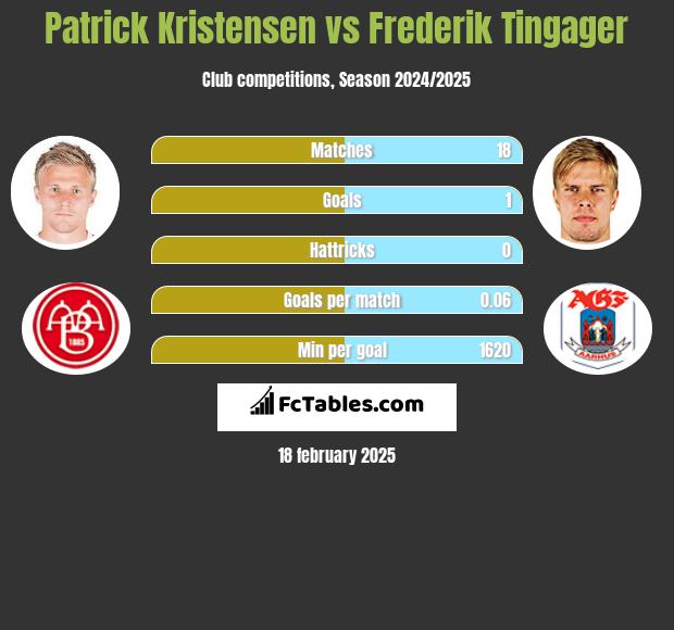 Patrick Kristensen vs Frederik Tingager h2h player stats