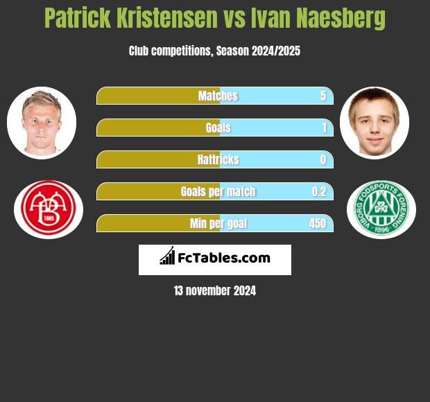 Patrick Kristensen vs Ivan Naesberg h2h player stats