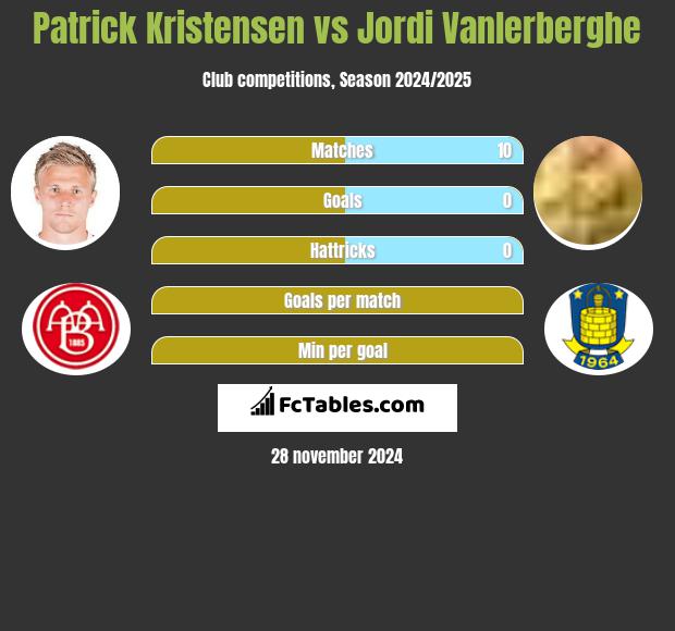 Patrick Kristensen vs Jordi Vanlerberghe h2h player stats