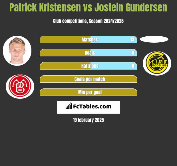 Patrick Kristensen vs Jostein Gundersen h2h player stats