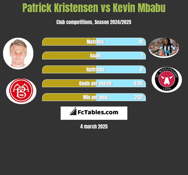 Patrick Kristensen vs Kevin Mbabu h2h player stats