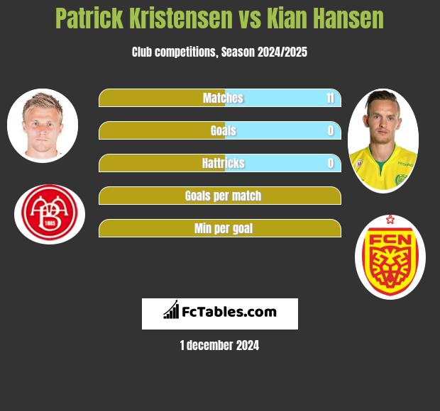 Patrick Kristensen vs Kian Hansen h2h player stats