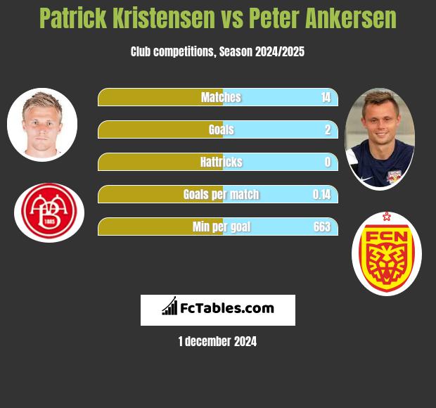 Patrick Kristensen vs Peter Ankersen h2h player stats