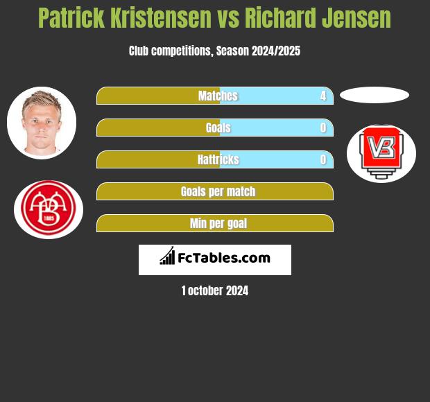 Patrick Kristensen vs Richard Jensen h2h player stats