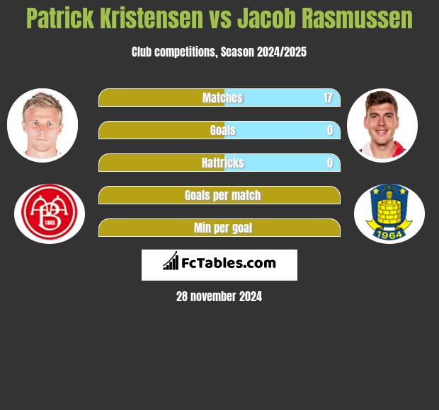 Patrick Kristensen vs Jacob Rasmussen h2h player stats