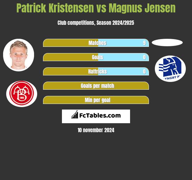 Patrick Kristensen vs Magnus Jensen h2h player stats