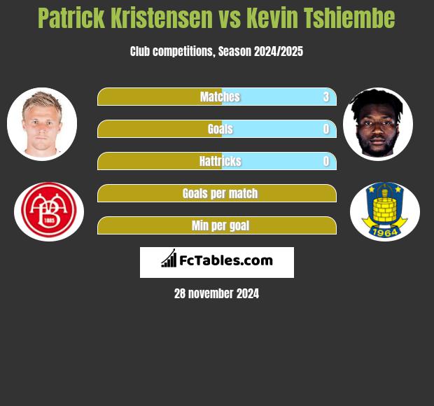 Patrick Kristensen vs Kevin Tshiembe h2h player stats