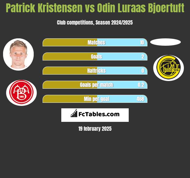 Patrick Kristensen vs Odin Luraas Bjoertuft h2h player stats