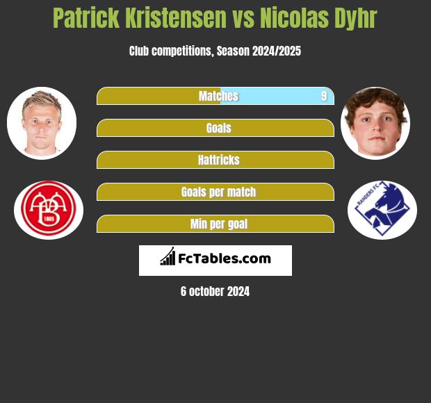 Patrick Kristensen vs Nicolas Dyhr h2h player stats