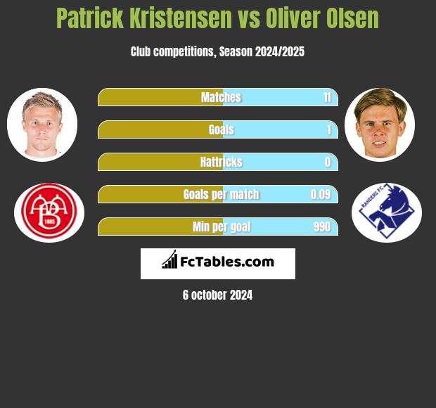 Patrick Kristensen vs Oliver Olsen h2h player stats