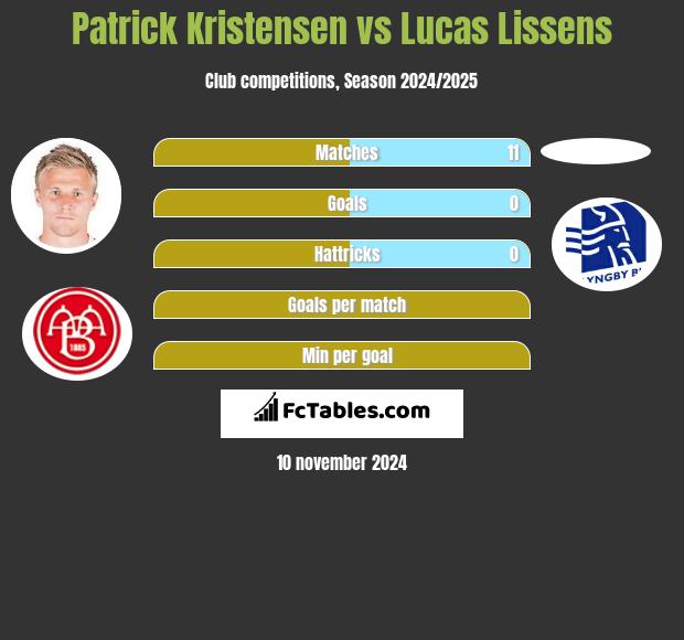 Patrick Kristensen vs Lucas Lissens h2h player stats