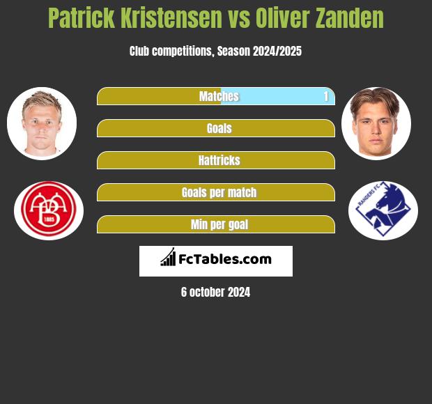 Patrick Kristensen vs Oliver Zanden h2h player stats