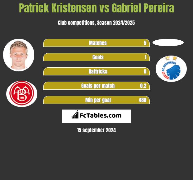 Patrick Kristensen vs Gabriel Pereira h2h player stats