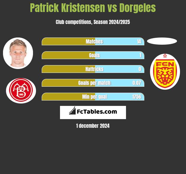 Patrick Kristensen vs Dorgeles h2h player stats